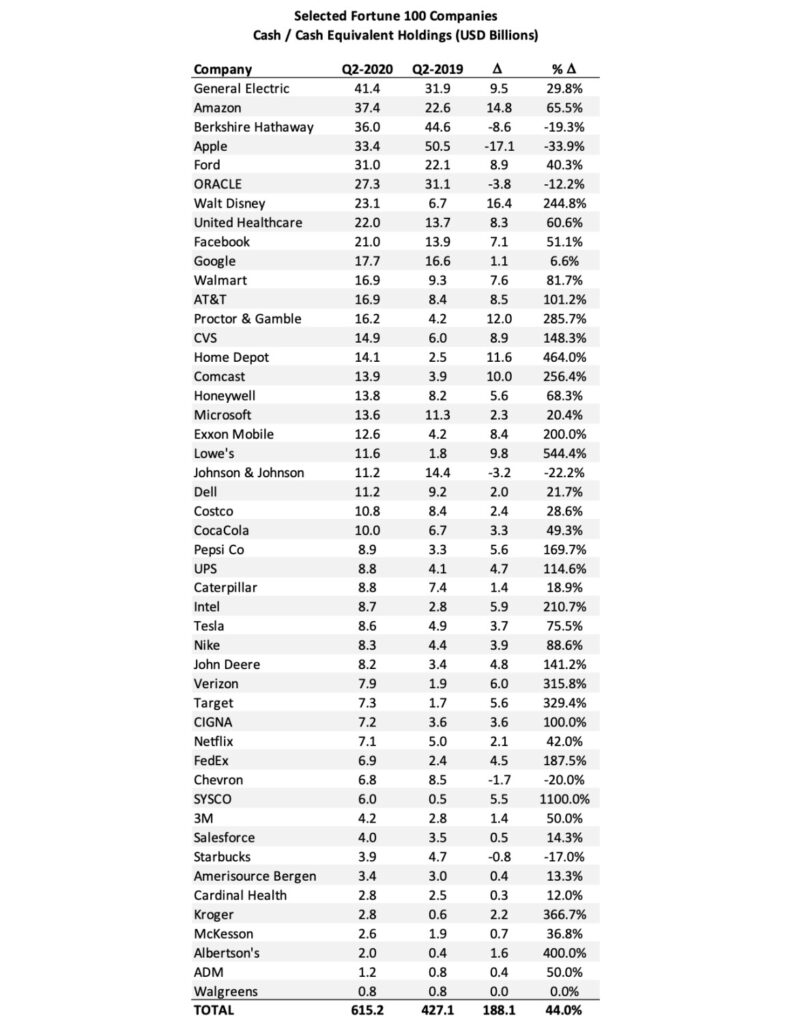 Table of selected Fortune 100 companies showing Cash On Hand change from Q2 2019 to Q2 2020