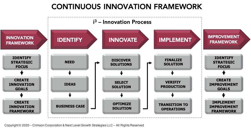 Continuous Improvement Framework 4185