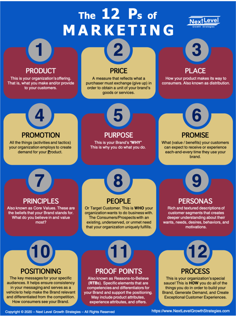 Next Level Growth Strategies 12 Ps of Marketing Infographic